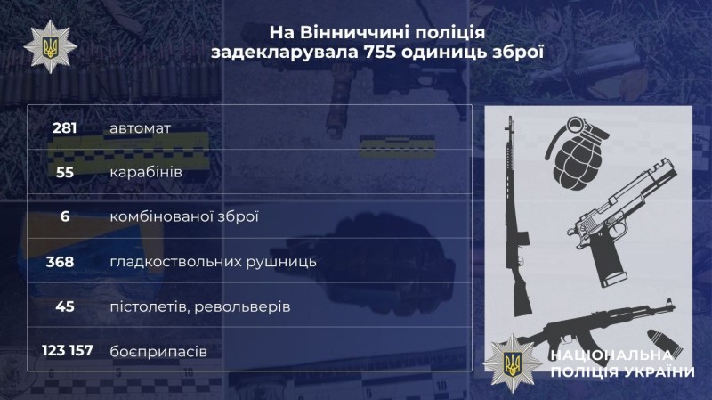 На Вінниччині поліція задекларувала 755 одиниць зброї 