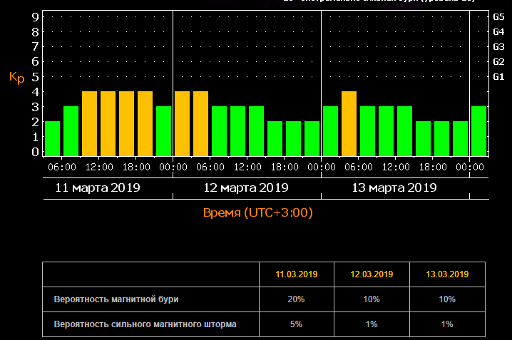 В Україні очікуються найсильніші за місяць магнітні бурі