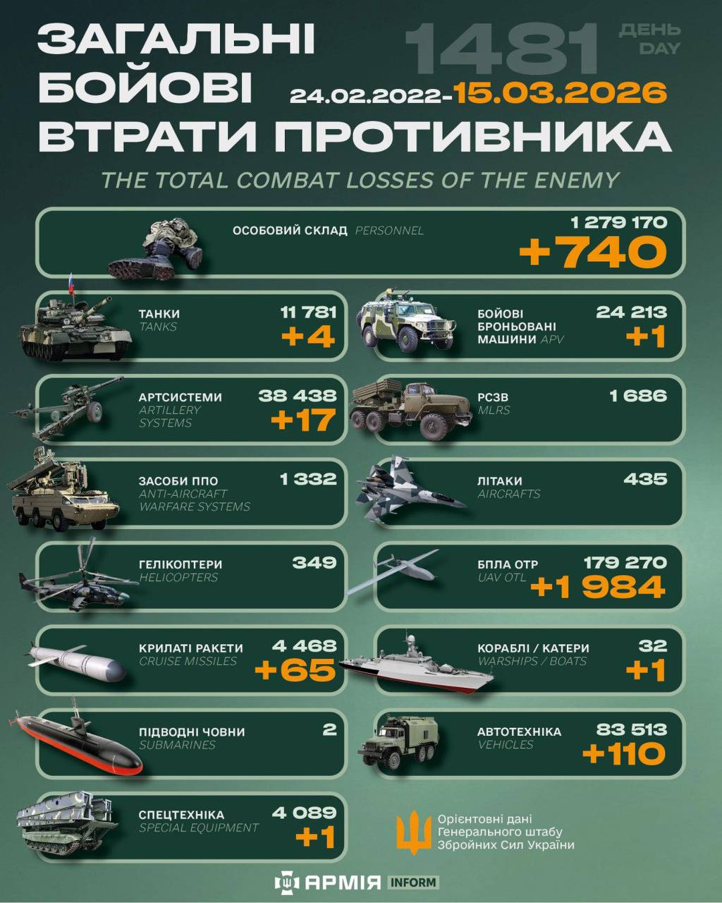 Ворог несе втрaти в живій силі тa техніці – інформaція Генштaбу