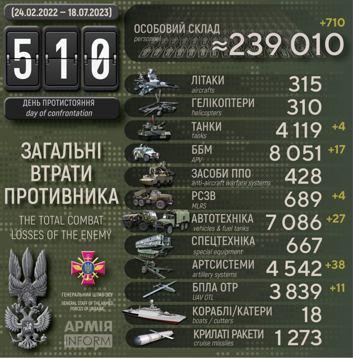 38 артсистем за добу - новий рекорд українських захисників