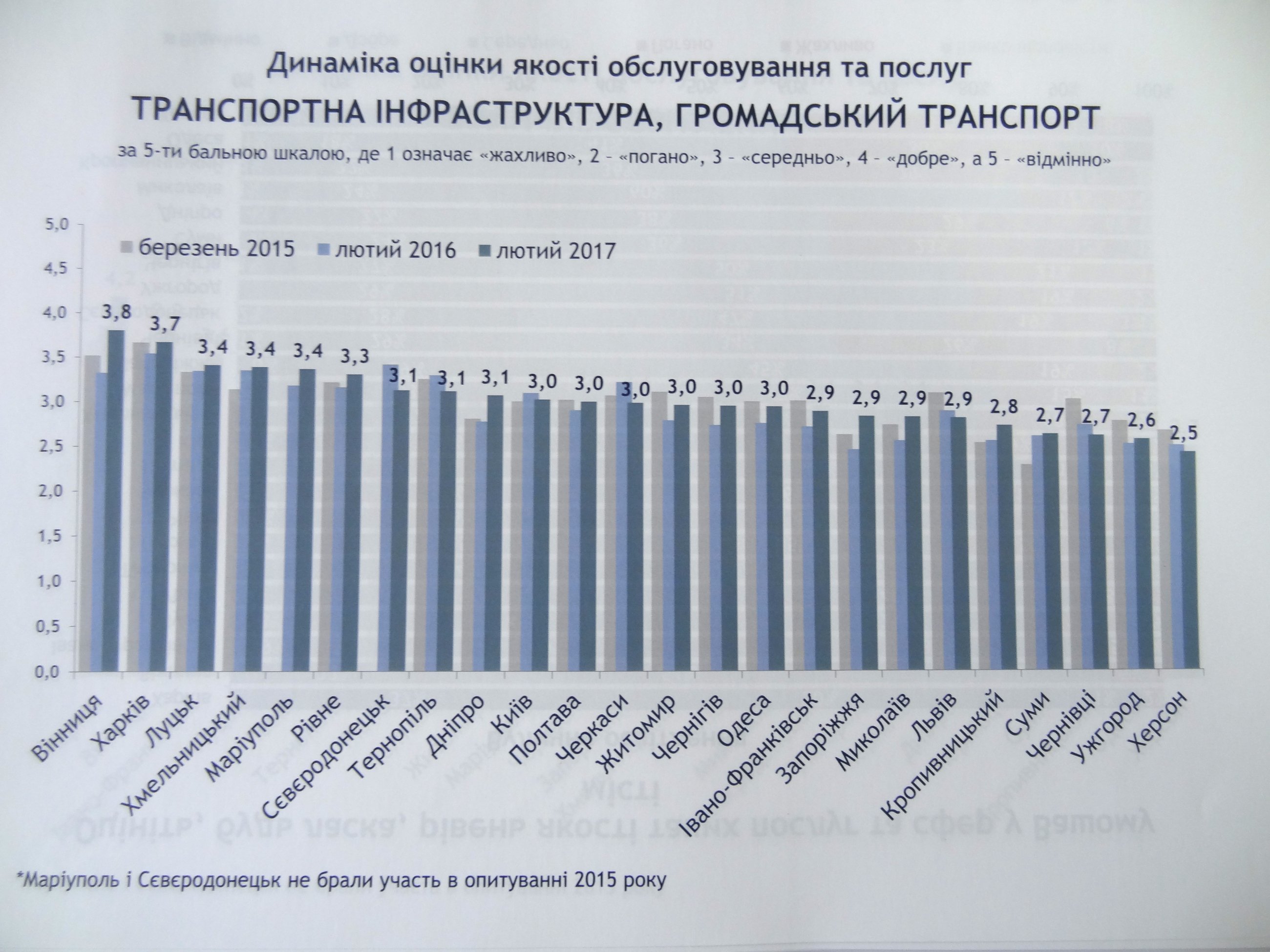 Під час всеукраїнського муніципального опитування Вінниця входила в трійку найкращих по усіх 22 позиціях