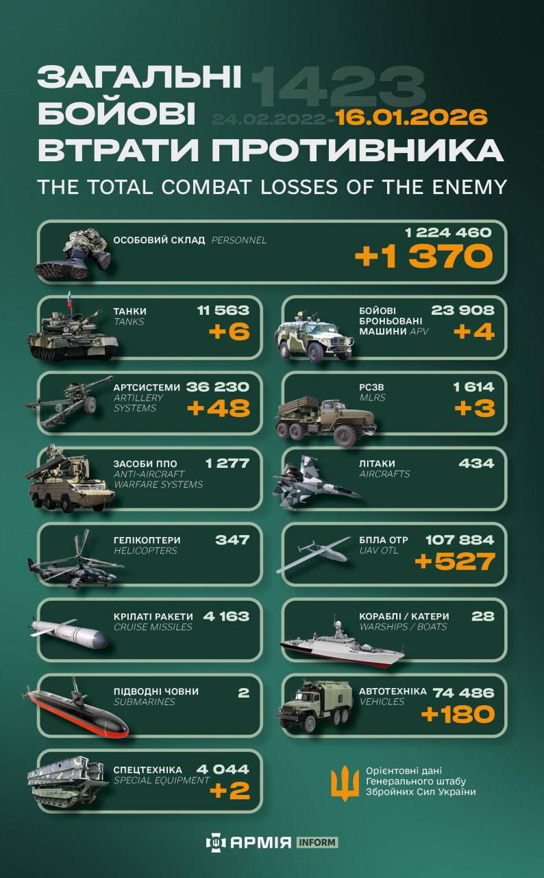 Ворог несе втрати в техніці та особовому складі