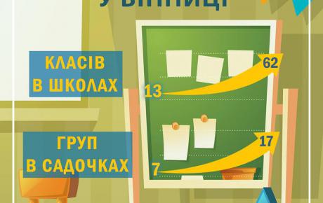 У Вінниці активно розвивається інклюзивна освіта