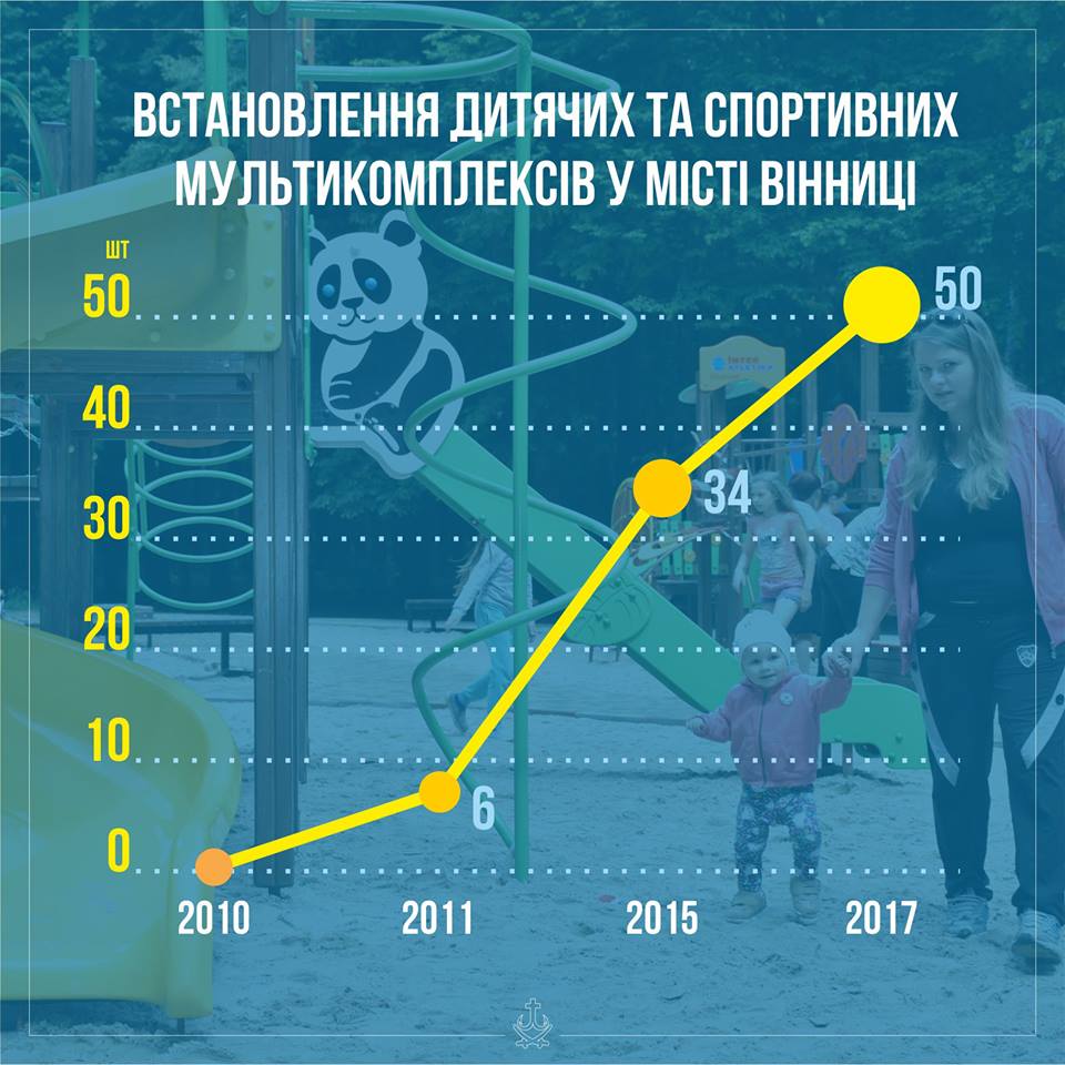 У Вінниці півсотні дитячих та спортивних мультикомплексів облаштують до кінця року