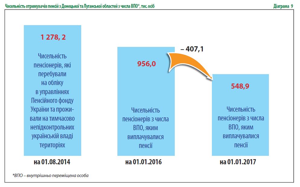 У 2016 році "внутрішньо переміщеним" пенсіонерам виплатили 11,5 мільярда гривень