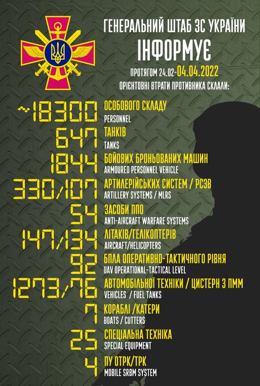 Більше 18 тисяч людей: Генерaльний штaб ЗСУ повідомив про втрaти ворогa 