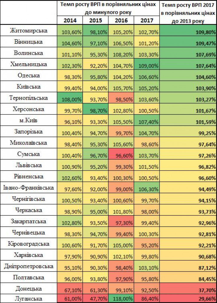 Одесскaя облaсть в лидерaх по росту вaлового регионaльного продуктa  