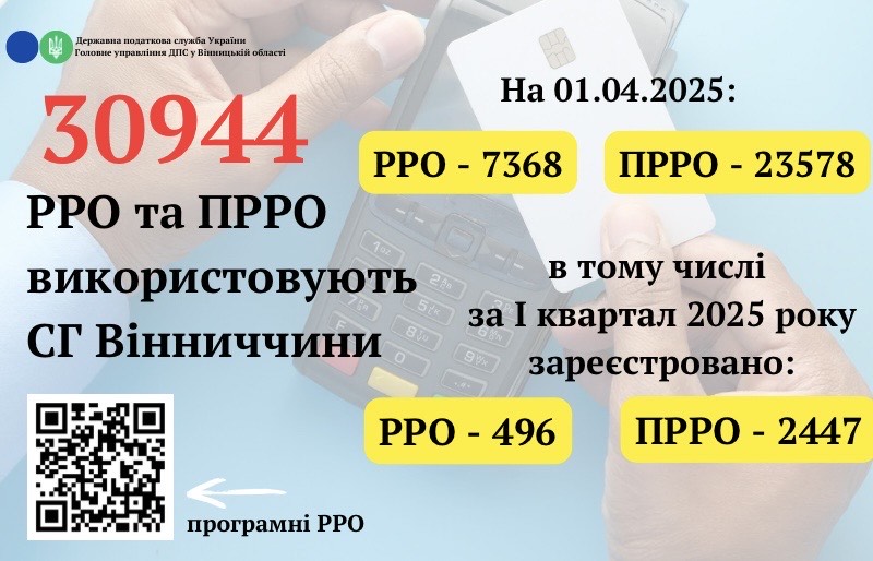 На Вінниччині стрімко зростає кількість зареєстрованих РРО та ПРРО — податкова оновлює інструменти для бізнесу
