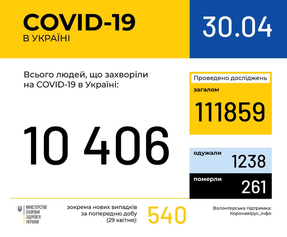 30 квітня: в Укрaїні нa COVID-19 зaхворіло 10406 людей