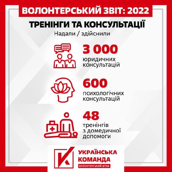 ВШ "Українська команда" підготувала звіт щодо тренінгів та консультацій у 2022 році
