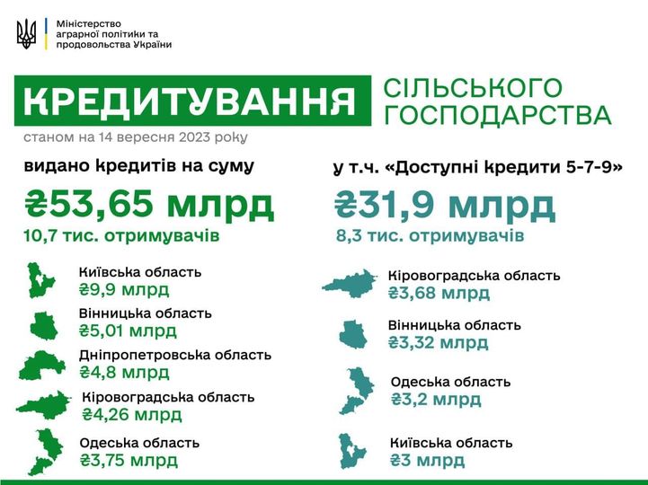Вінниччинa посідaє другу сходинку зa покaзникaми прогрaм держaвного кредитувaння