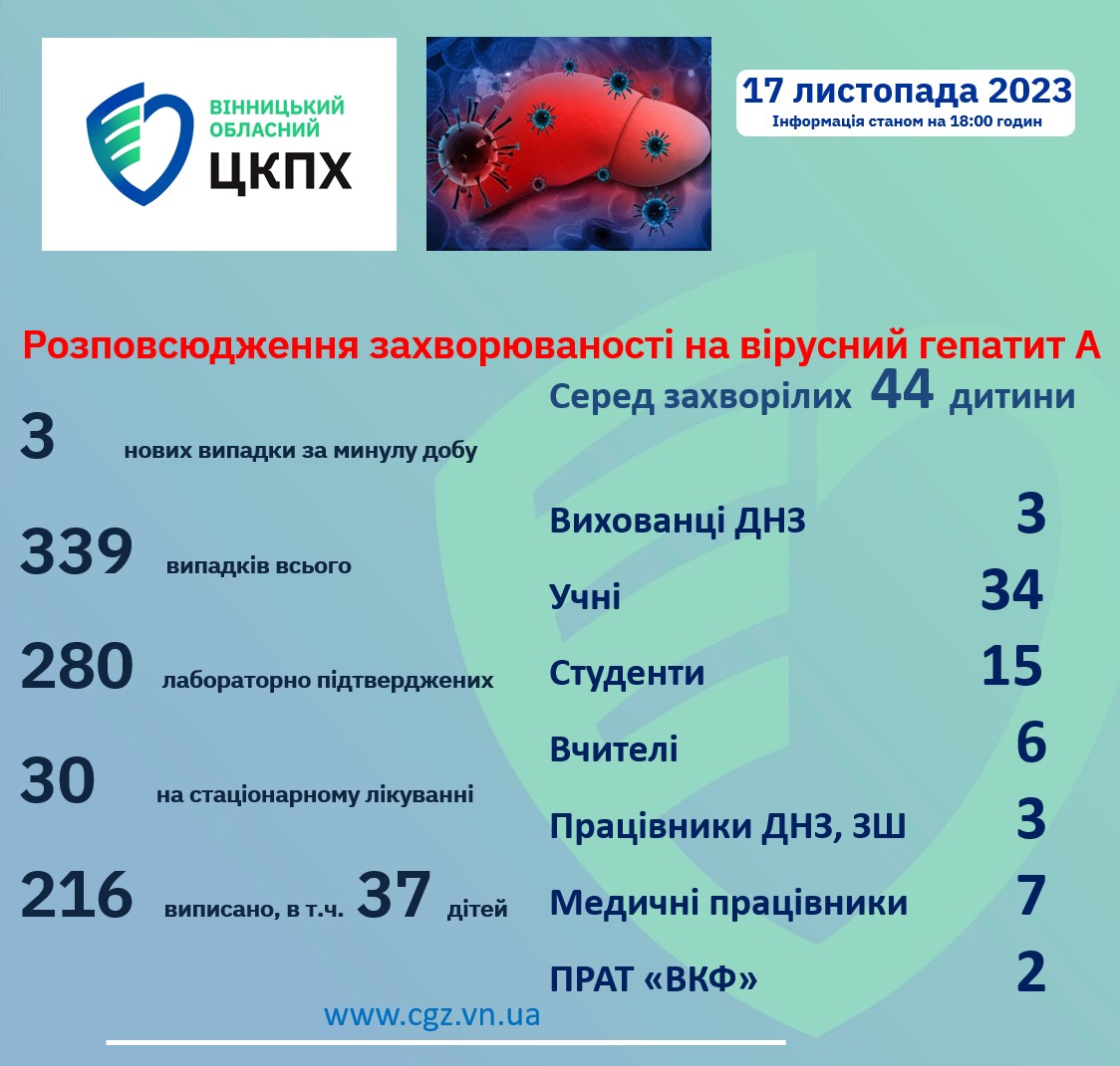 За добу на Вінниччині виявили 3 нових випадки гепатиту А