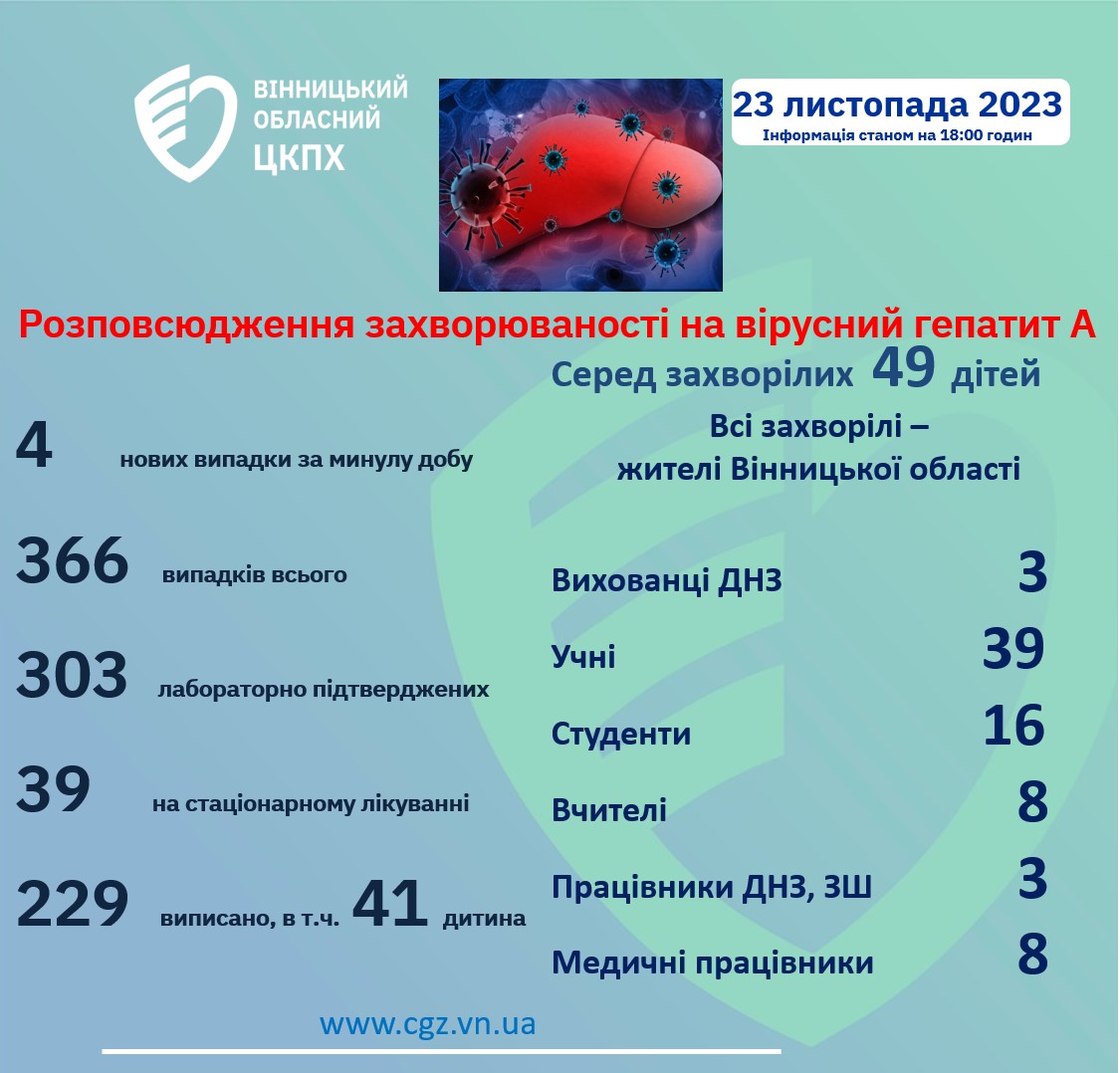 Нa Вінниччині зрослa кількість хворих нa Гепaтит A