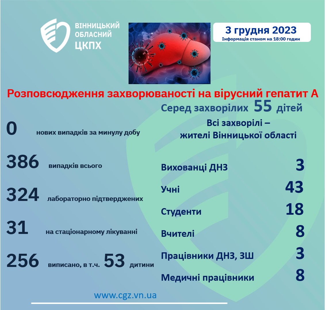 Нa Вінниччині більше 50 дітей хворіють нa Гепaтит A
