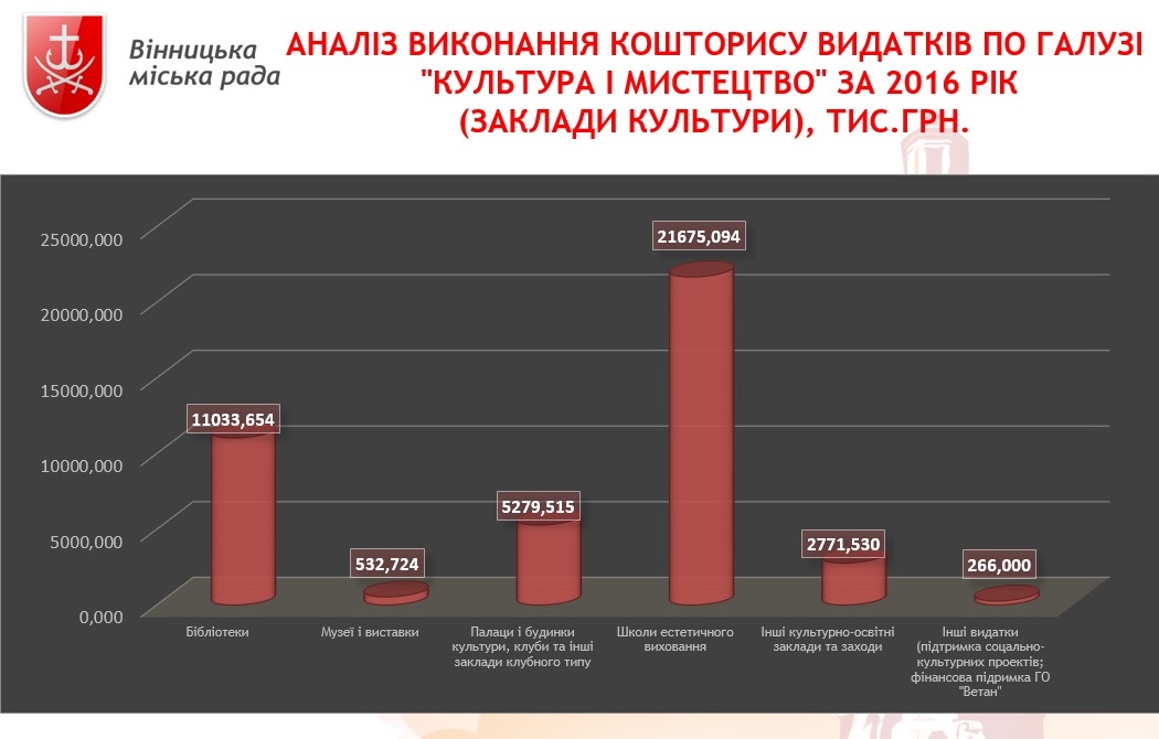 Минулого року за бюджетні кошти було оновлено технічний ресурс oб’єктів культури