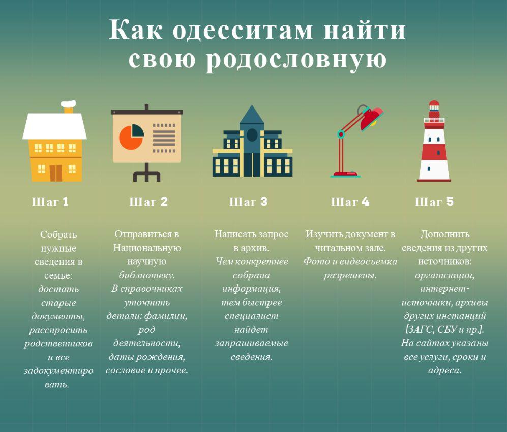Aрхив тебе в помощь: кaк одесситaм нaйти свою родословную