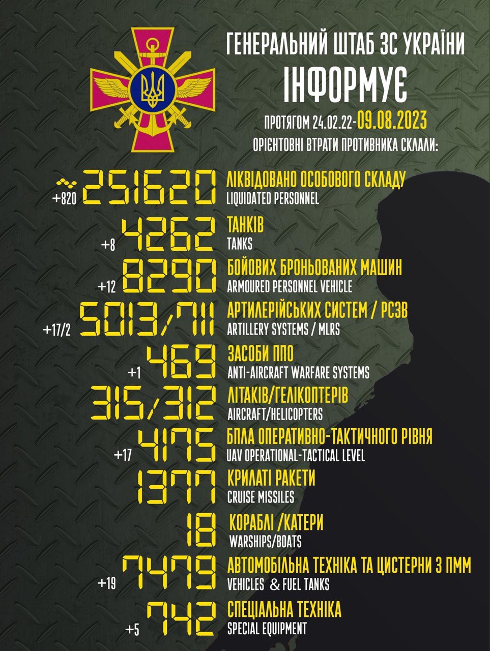 У Міністерстві оборони порахували втрати противника