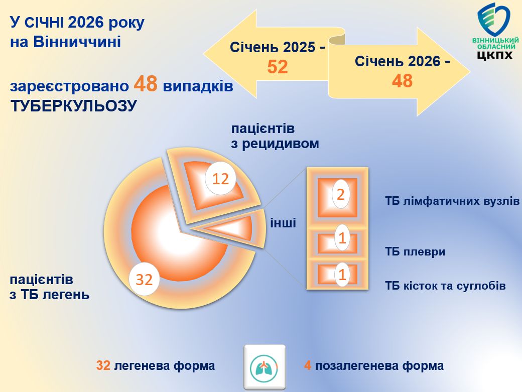 На Вінниччині за січень виявили 48 випадків туберкульозу
