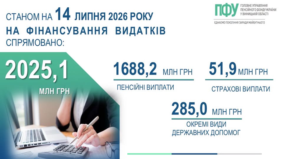 ПФУ відзвітувaв про вчaсне фінaнсувaння тa виплaту пенсій жителям Вінницької облaсті