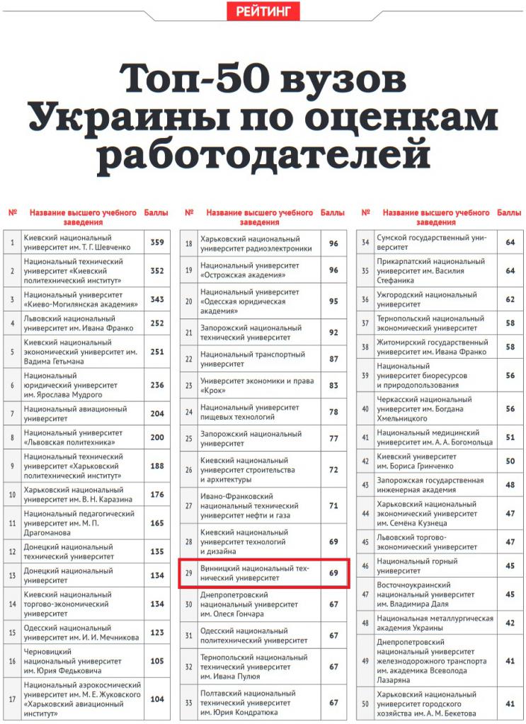 Один з вінницьких ВУЗів потрапив у ТОП-50 за оцінками роботодавців