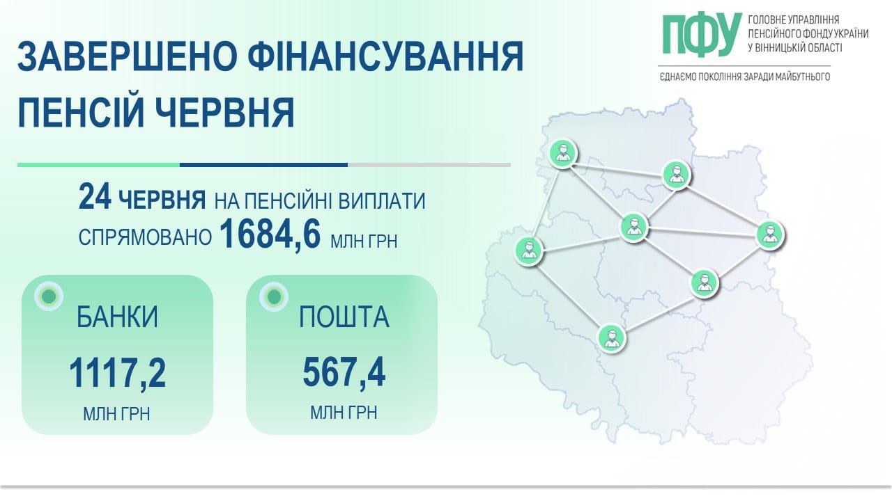 На Вінниччині завершено фінансування пенсійних виплат червня