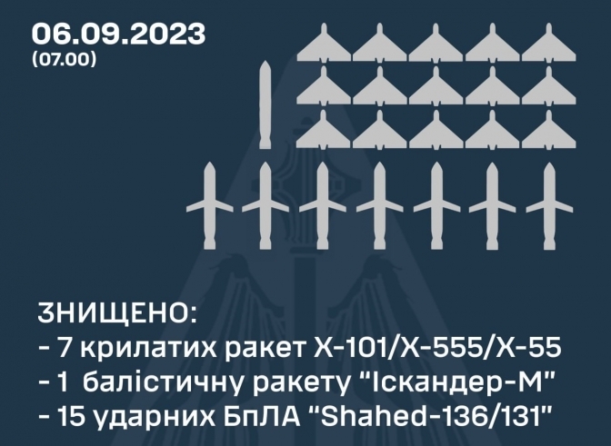 Нічна атака по Україні -  більшість повітряних цілей знищено