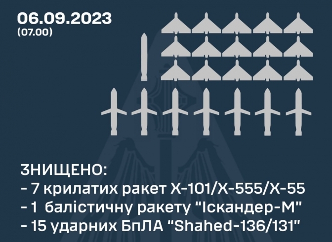 Нічна атака по Україні - більшість повітряних цілей знищено