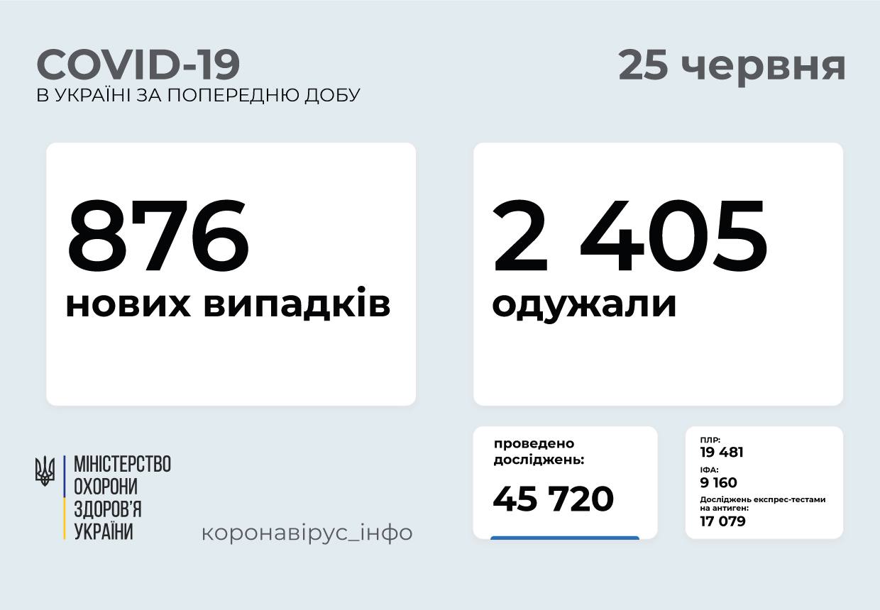 В Україні продовжує зменшуватись кількість інфікованих Covid-19 