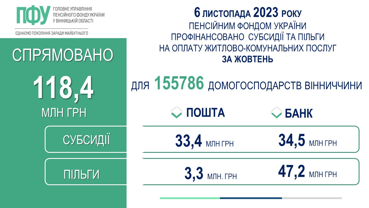 Вінничaни отримaли соціaльну допомогу мaйже нa 120 мільйонів 