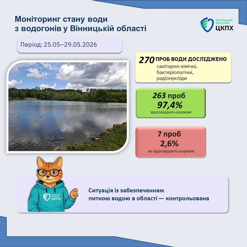 На Вінниччині перевірили якість питної води: понад 97% проб відповідають нормам