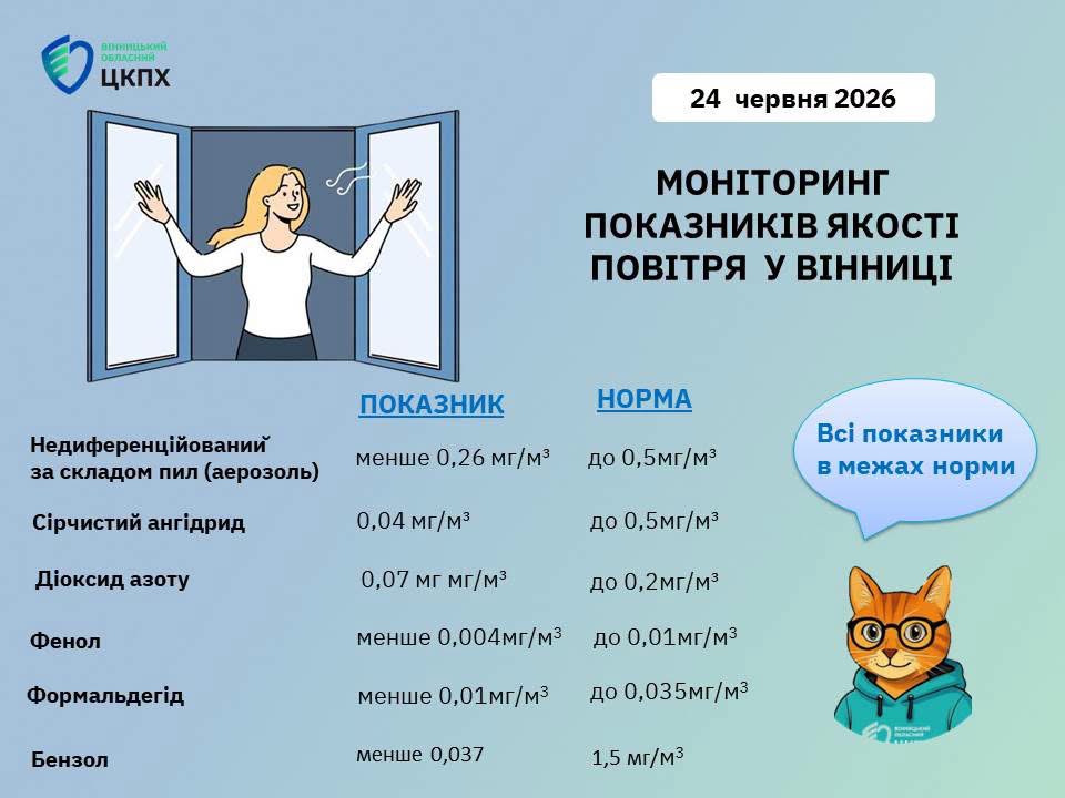 Якість повітря у Вінниці: показники в нормі