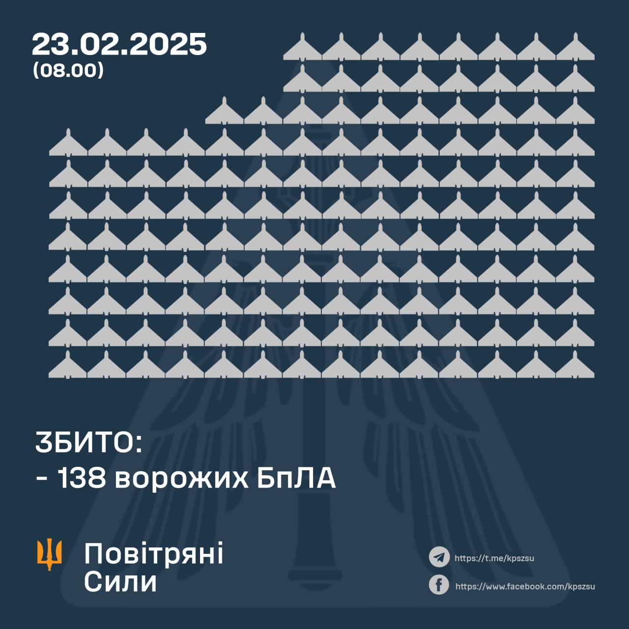 Масована атака дронів: Повітряні Сили знищили 138 Shahed, ще 119 не досягли цілей