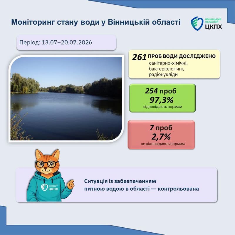 Майже 97% досліджених проб питної води на Вінниччині відповідають нормам — результати моніторингу