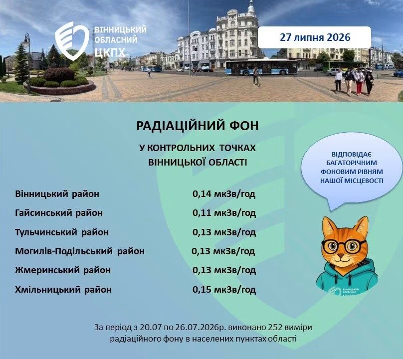 На Вінниччині радіаційний фон залишається в межах норми