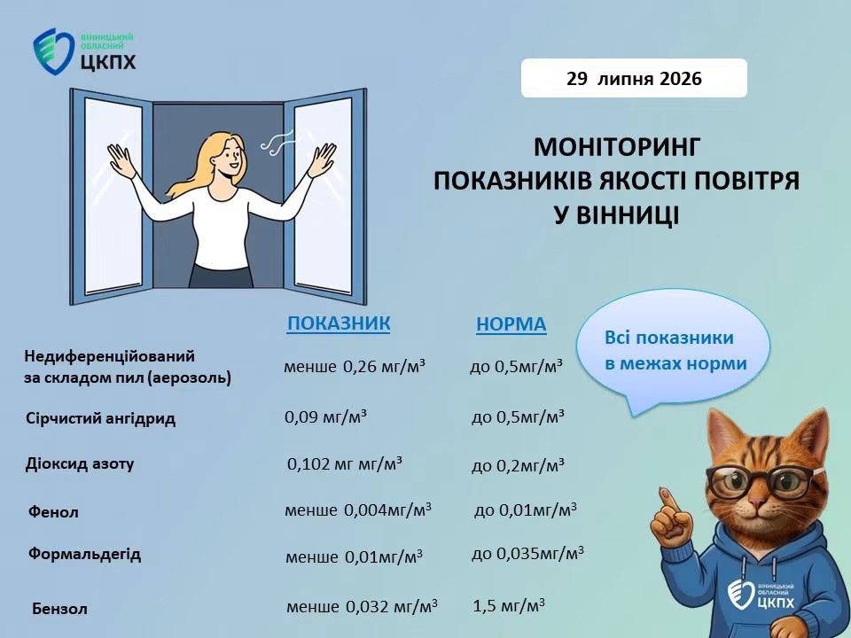 У Вінниці якість повітря залишається в межах норми — результати моніторингу