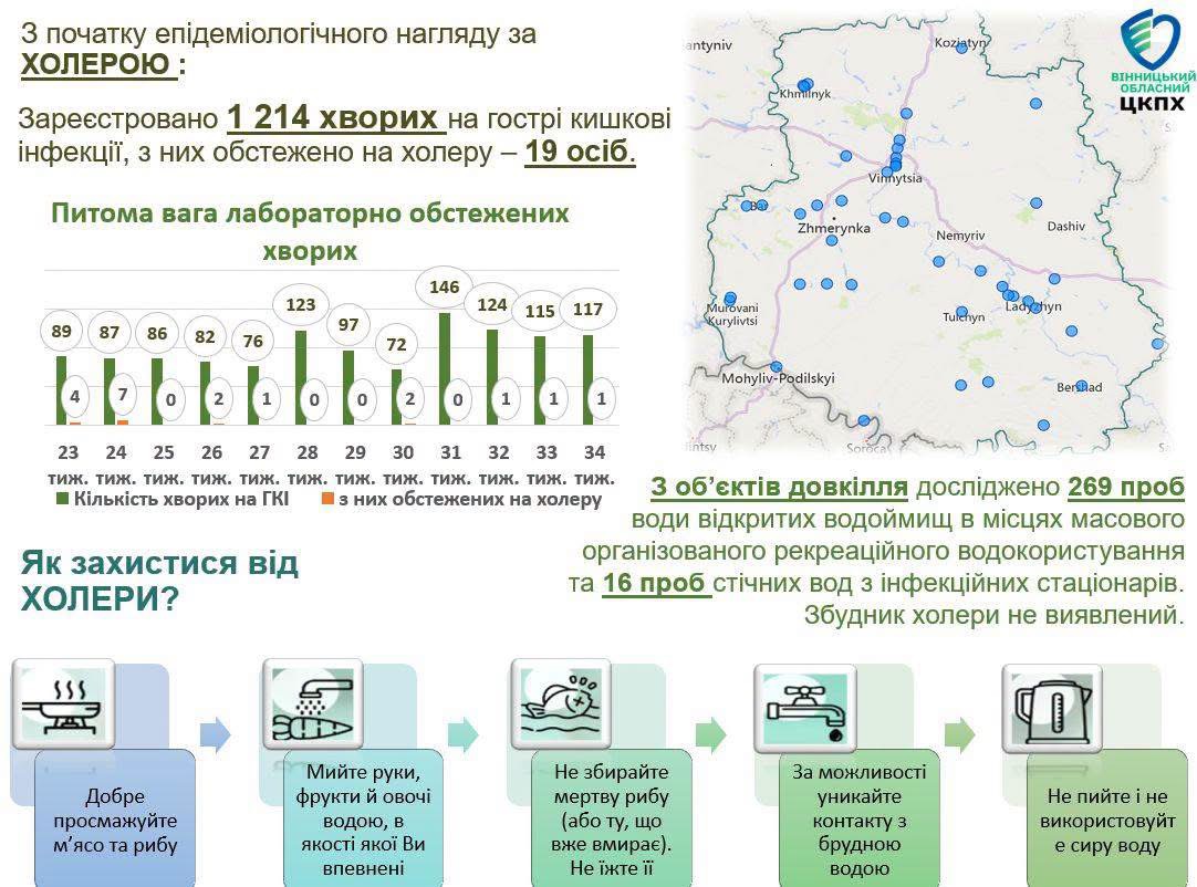 На Вінниччині за тиждень зареєстрували 117 випадків гострих кишкових інфекцій: холеру не виявили