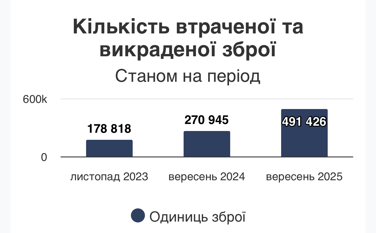 В Україні втрачено та викрадено майже пів мільйона одиниць зброї від початку повномасштабної війни
