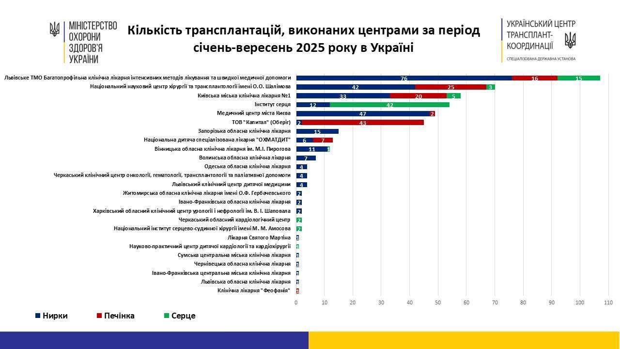 Вінницька Пироговка — у ТОП-10 лікарень України за кількістю трансплантацій у 2025 році