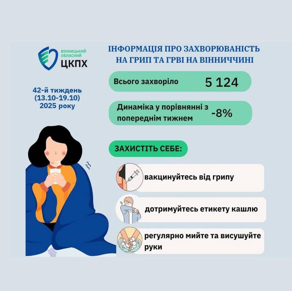На Вінниччині контрольована ситуація із захворюваністю на грип та COVID-19: медики закликають вакцинуватись