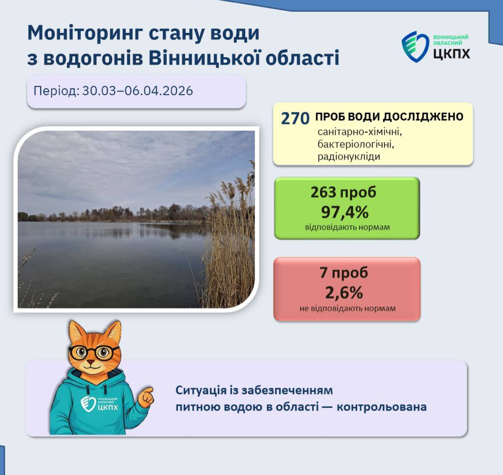 На Вінниччині 2,6% проб питної води мають відхилення від норм
