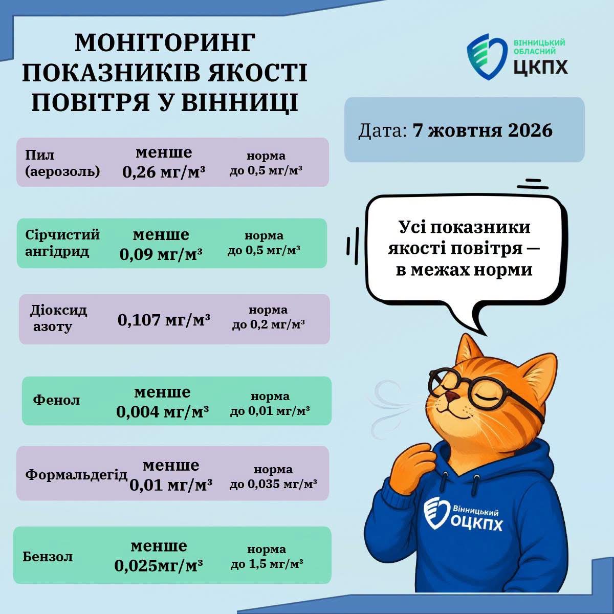 У Вінниці показники якості повітря не перевищують нормативів