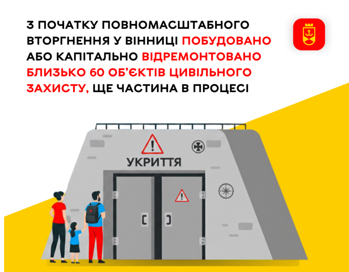 У Вінниці з початку повномасштабної війни збудовано або капітально відремонтовано близько 60 укриттів