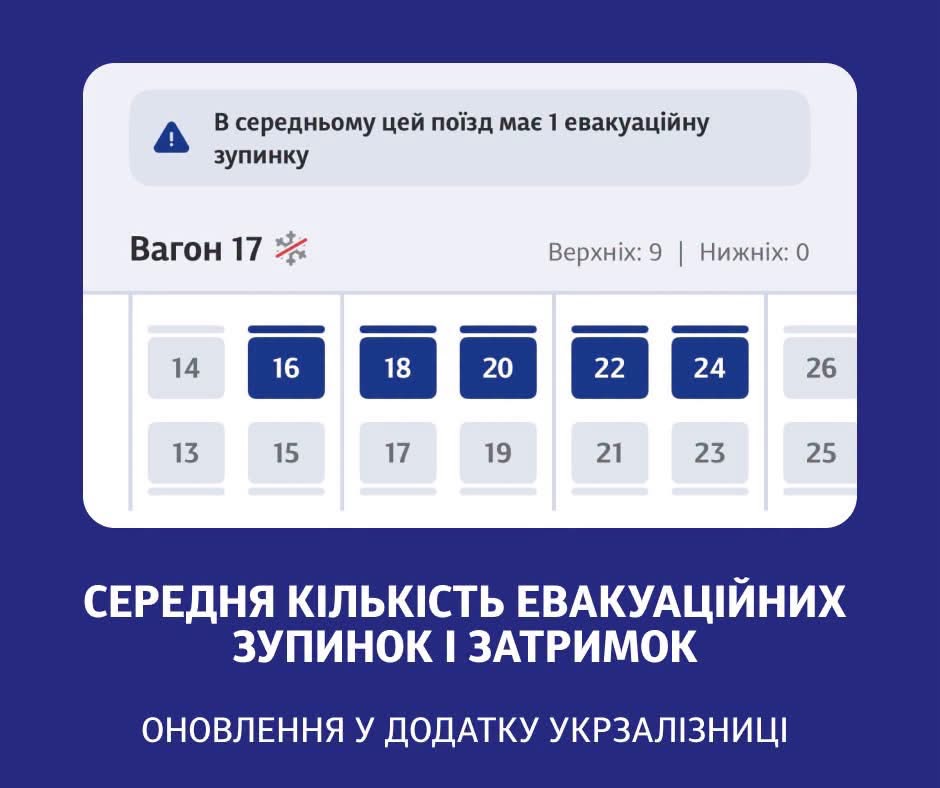 У застосунку «Укрзалізниці» показуватимуть середню кількість евакуаційних зупинок і затримок поїздів