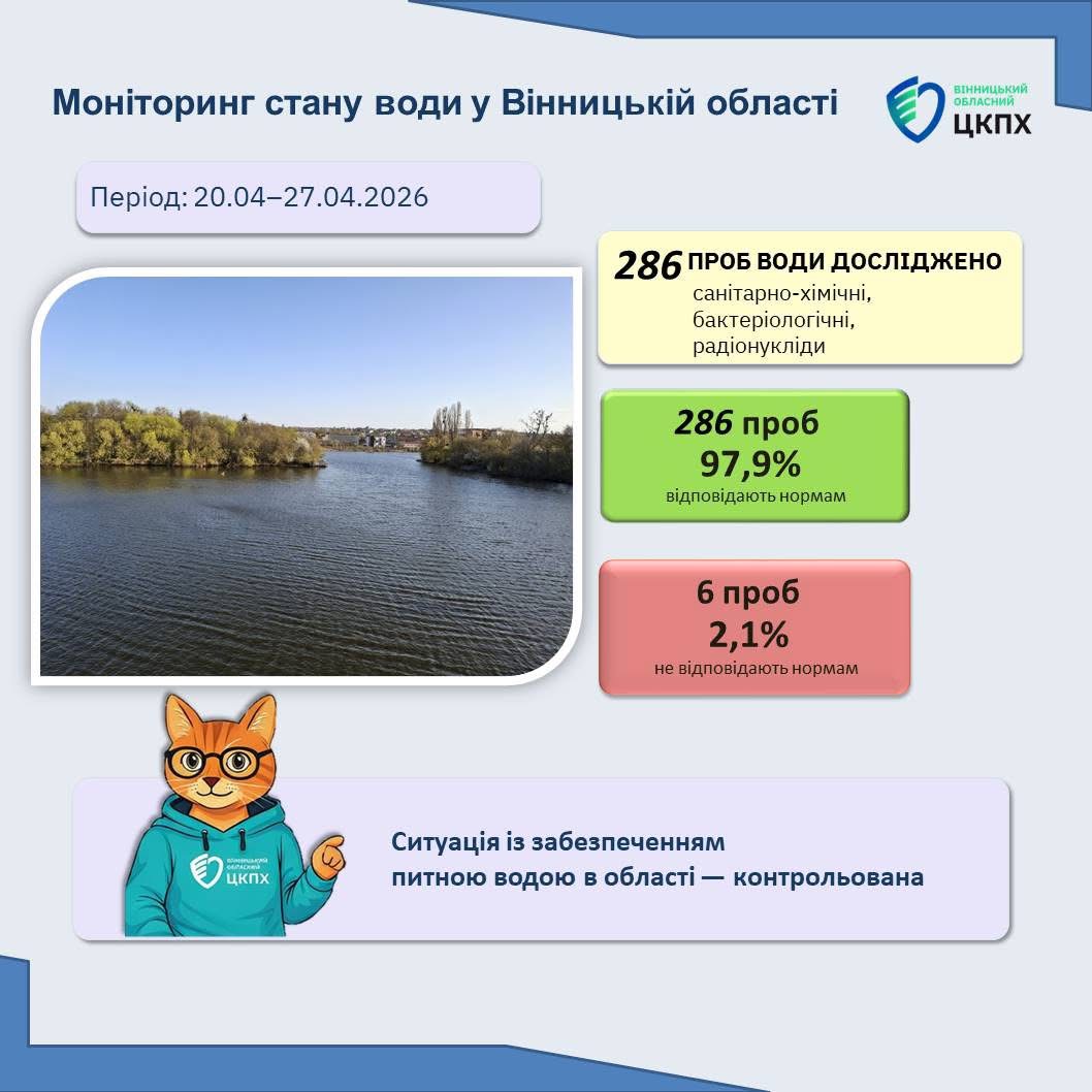 На Вінниччині перевірили якість питної води: майже 98% проб відповідають нормам