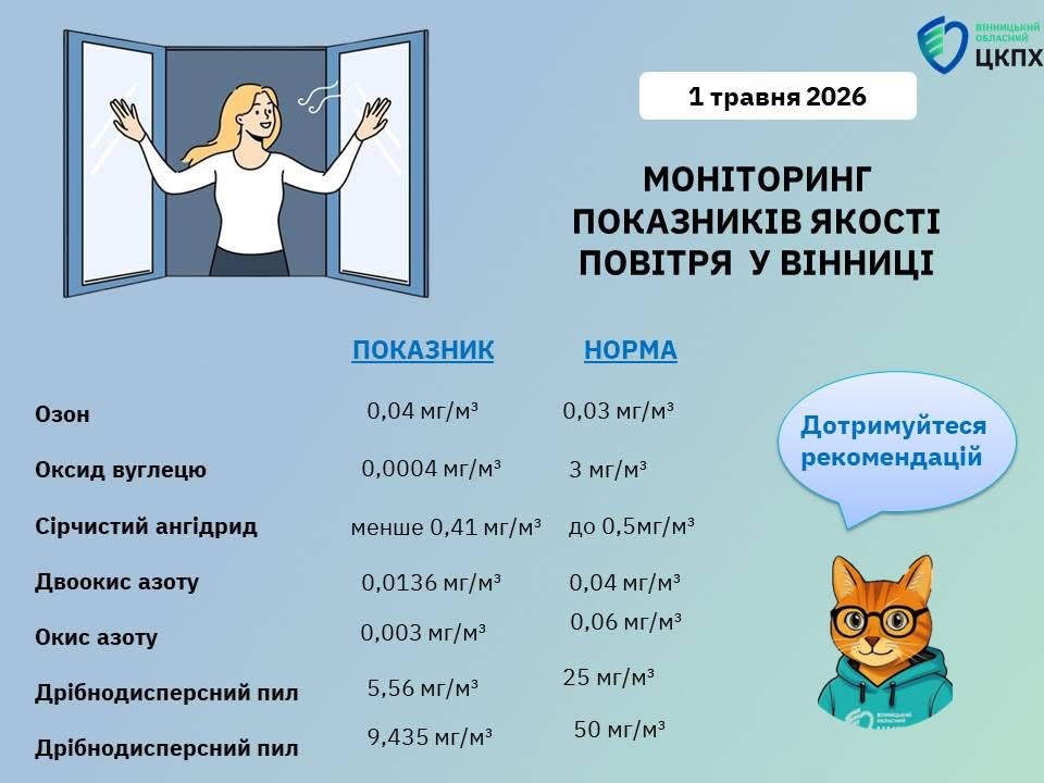 У Вінниці зафіксували перевищення рівня озону в повітрі
