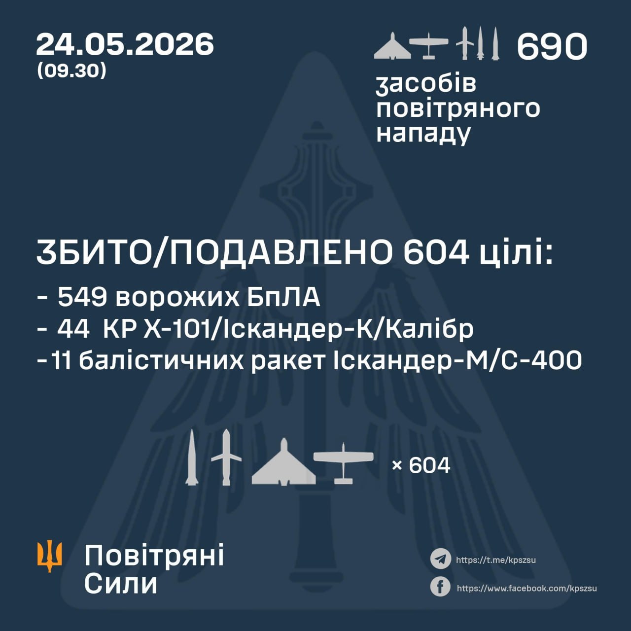 Масований удар по Україні: сили ППО знищили 604 повітряні цілі, основний удар — по Києву