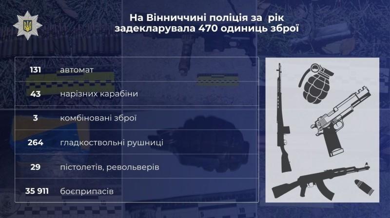 На Вінниччині легалізували майже пів тисячі одиниць зброї