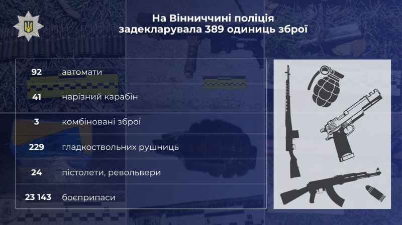 Майже сто автоматів та тисячі набоїв задекларували на Вінниччині