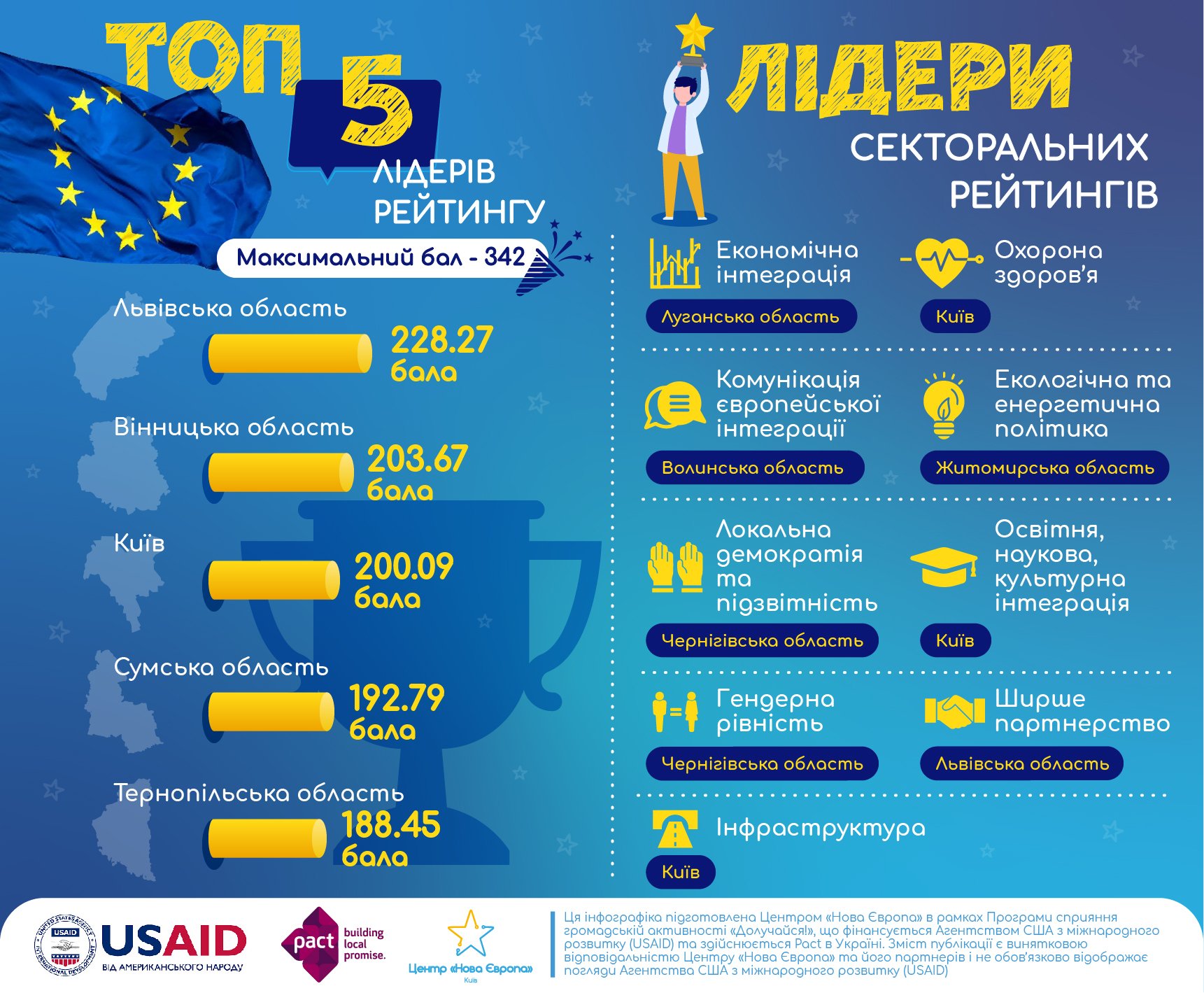  Вінниччина — серед лідерів рейтингу євроінтеграції