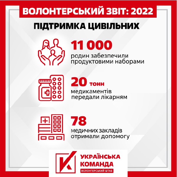 ВШ "Українська команда" підготували звіт щодо допомоги цивільним у 2022 